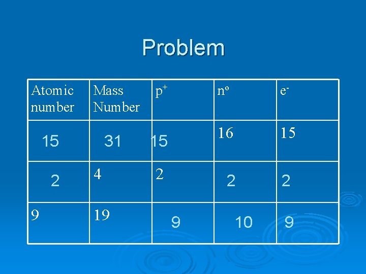 Problem Atomic number Mass Number 15 2 9 31 4 19 p+ 15 2