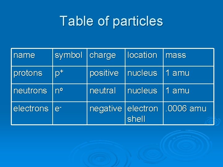 Table of particles name symbol charge protons p+ location mass positive nucleus 1 amu