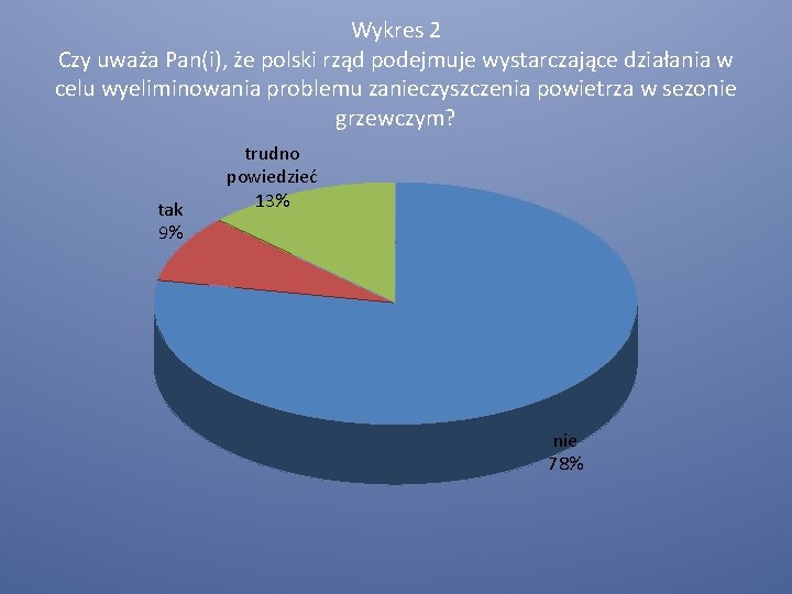 Wykres 2 Czy uważa Pan(i), że polski rząd podejmuje wystarczające działania w celu wyeliminowania