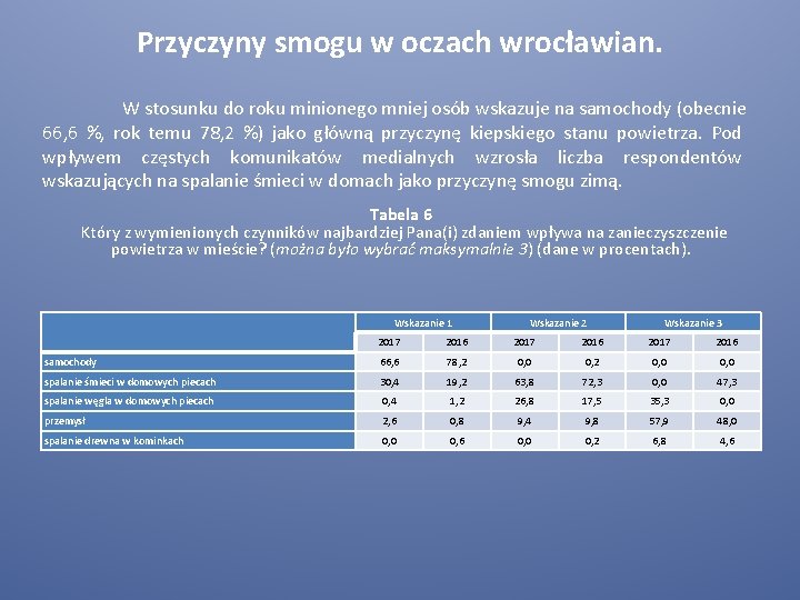 Przyczyny smogu w oczach wrocławian. W stosunku do roku minionego mniej osób wskazuje na