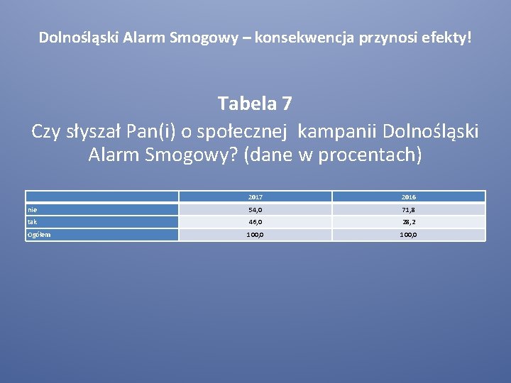 Dolnośląski Alarm Smogowy – konsekwencja przynosi efekty! Tabela 7 Czy słyszał Pan(i) o społecznej