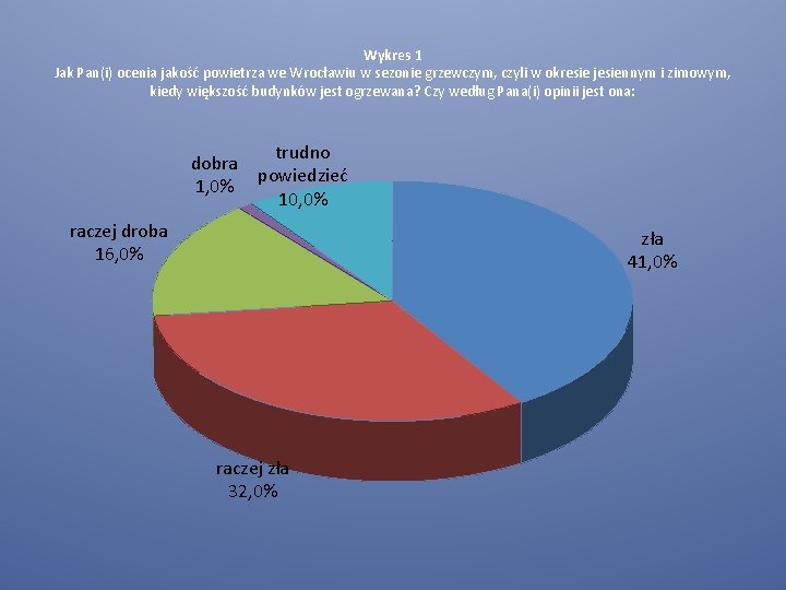 Wykres 1 Jak Pan(i) ocenia jakość powietrza we Wrocławiu w sezonie grzewczym, czyli w