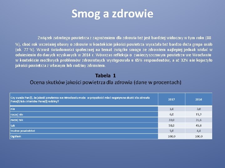 Smog a zdrowie Związek zatrutego powietrza z zagrożeniem dla zdrowia też jest bardziej widoczny