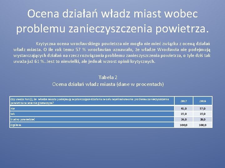 Ocena działań władz miast wobec problemu zanieczyszczenia powietrza. Krytyczna ocena wrocławskiego powietrza nie mogła