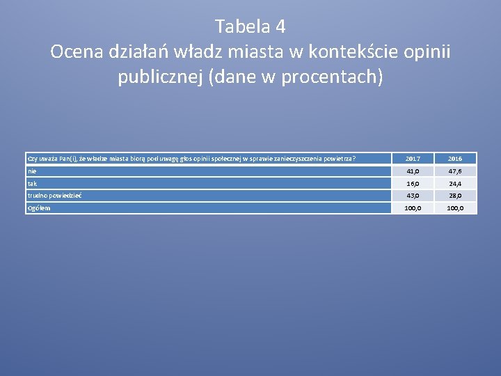 Tabela 4 Ocena działań władz miasta w kontekście opinii publicznej (dane w procentach) Czy