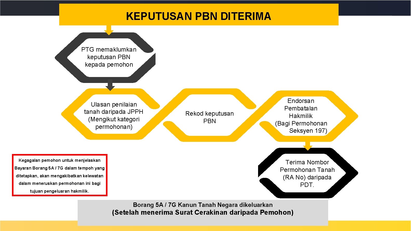 KEPUTUSAN PBN DITERIMA PTG memaklumkan keputusan PBN kepada pemohon Ulasan penilaian tanah daripada JPPH