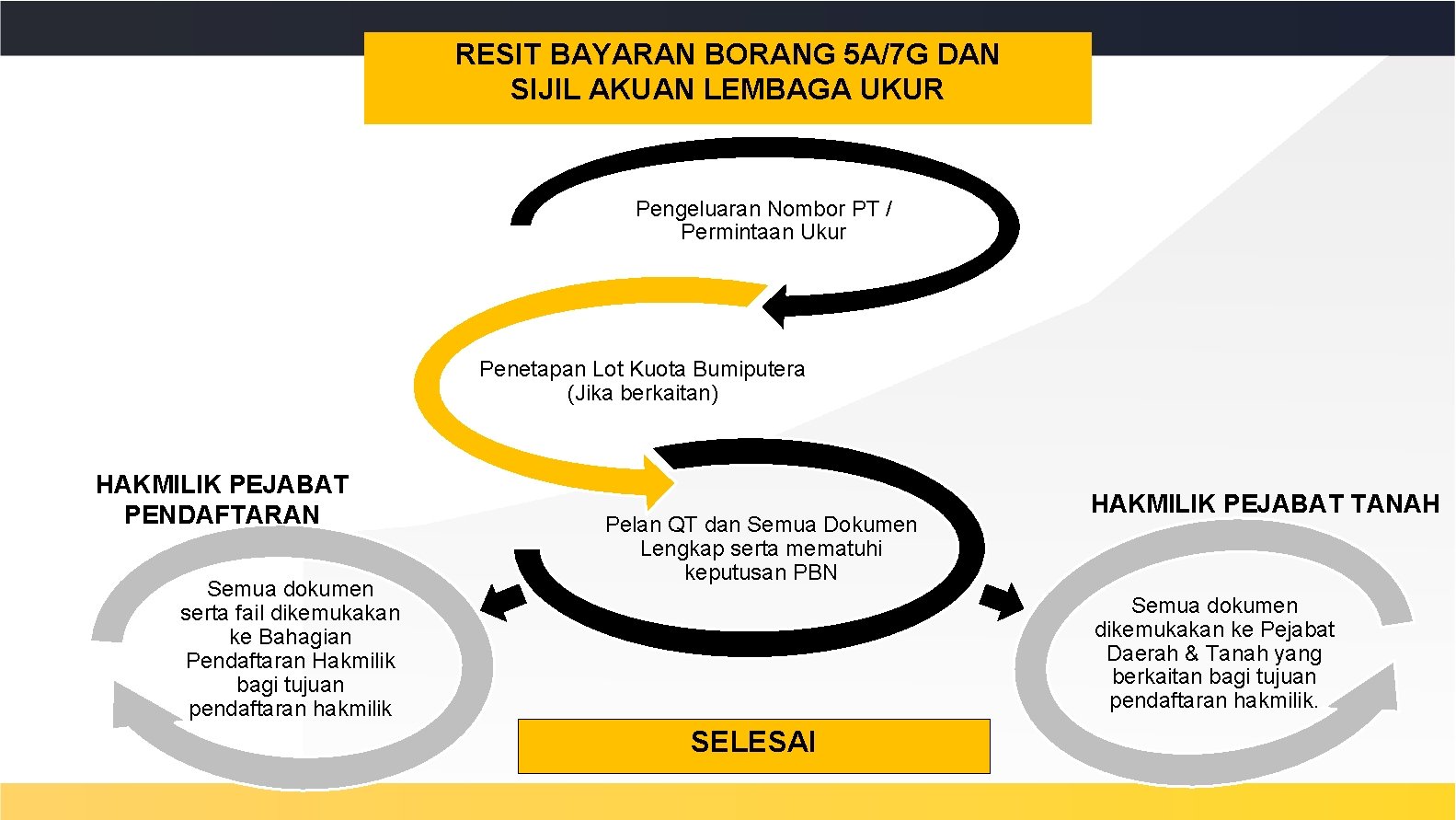 RESIT BAYARAN BORANG 5 A/7 G DAN SIJIL AKUAN LEMBAGA UKUR Pengeluaran Nombor PT