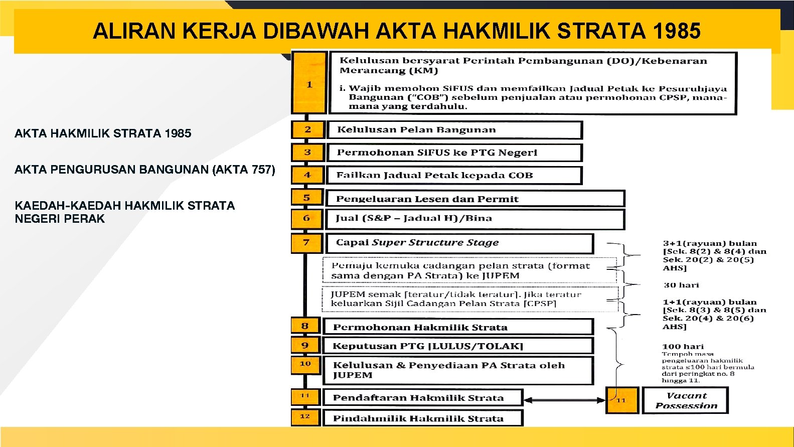 ALIRAN KERJA DIBAWAH AKTA HAKMILIK STRATA 1985 AKTA PENGURUSAN BANGUNAN (AKTA 757) KAEDAH-KAEDAH HAKMILIK