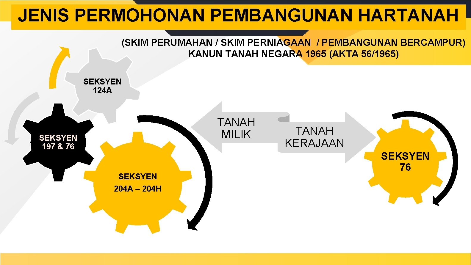 JENIS PERMOHONAN PEMBANGUNAN HARTANAH (SKIM PERUMAHAN / SKIM PERNIAGAAN / PEMBANGUNAN BERCAMPUR) KANUN TANAH