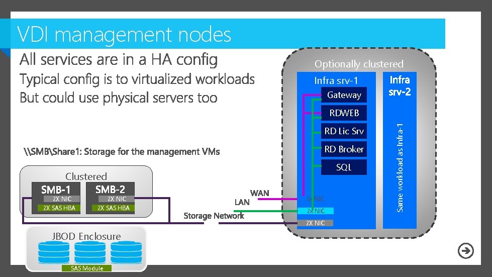 VDI management nodes Optionally clustered Infra srv-1 Gateway RD Lic Srv RD Broker SQL