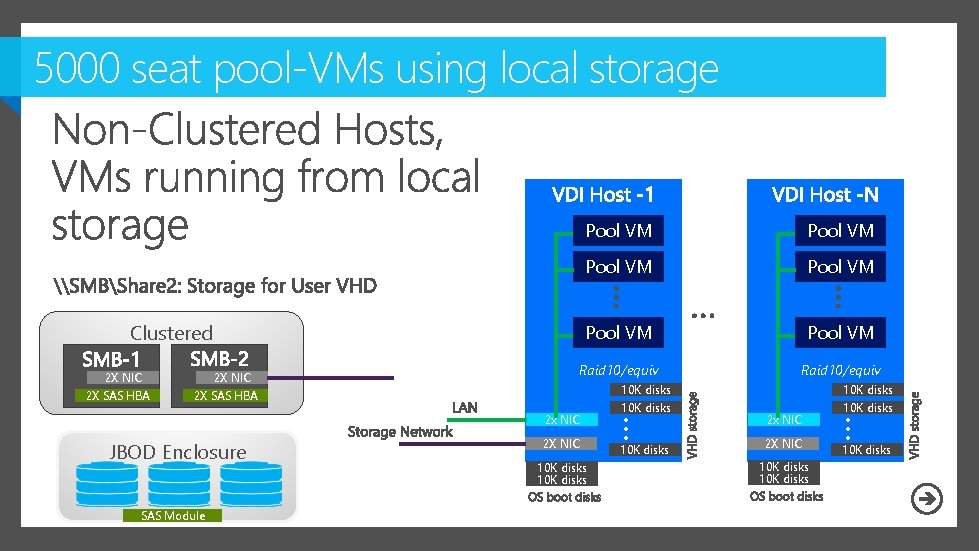 5000 seat pool-VMs using local storage Pool VM Pool VM Raid 10/equiv Clustered 2