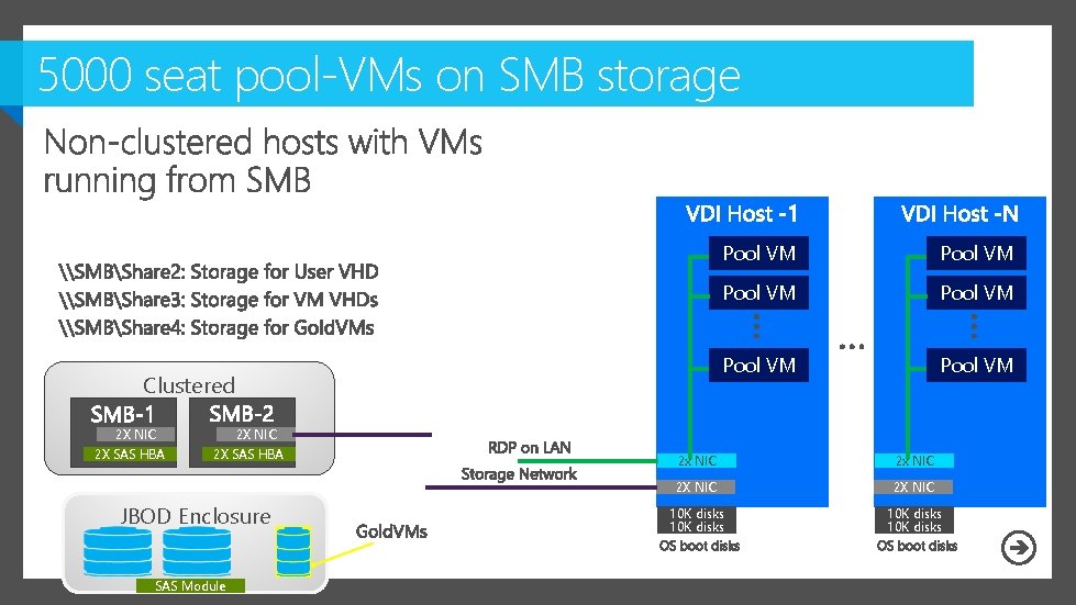 5000 seat pool-VMs on SMB storage Clustered 2 X NIC 2 X SAS HBA