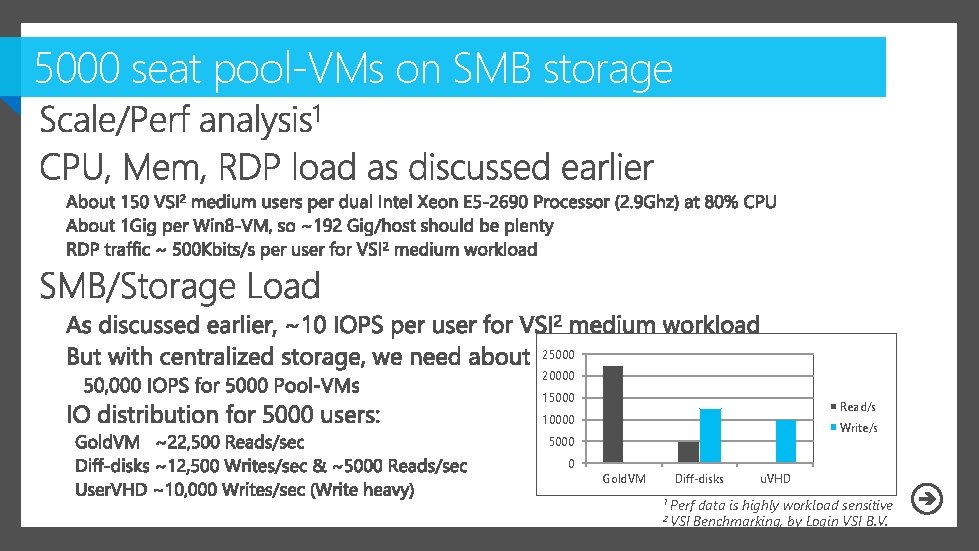 5000 seat pool-VMs on SMB storage 25000 20000 15000 Read/s 10000 Write/s 5000 0