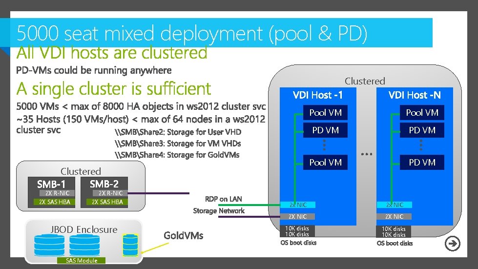 5000 seat mixed deployment (pool & PD) Clustered 2 X R-NIC 2 X SAS