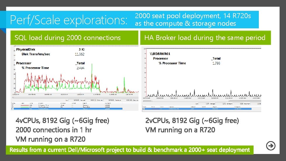 Perf/Scale explorations: SQL load during 2000 connections 2000 seat pool deployment, 14 R 720