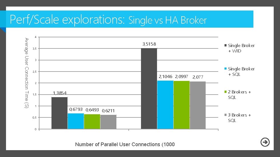 Perf/Scale explorations: Single vs HA Broker Average User Connection Time (S) 4 3, 5158