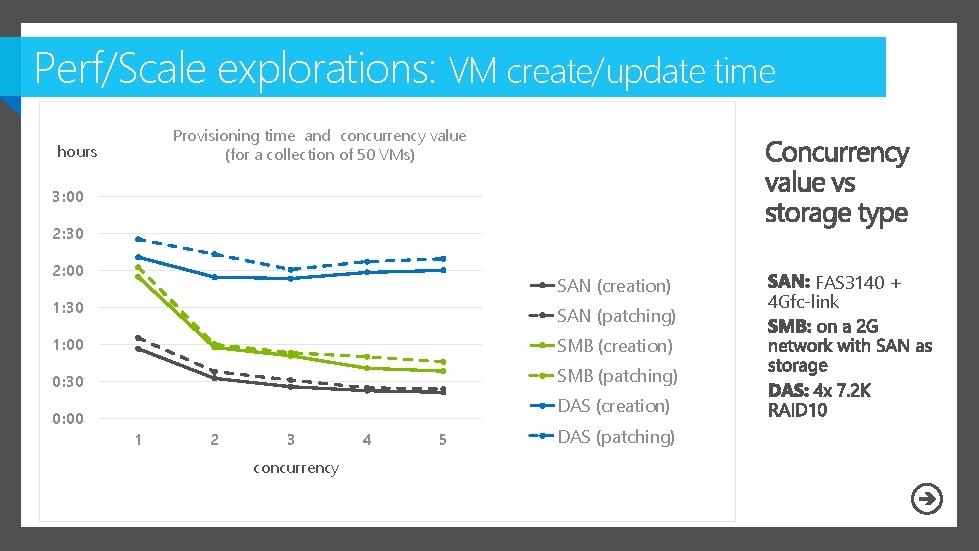 Perf/Scale explorations: VM create/update time Provisioning time and concurrency value (for a collection of