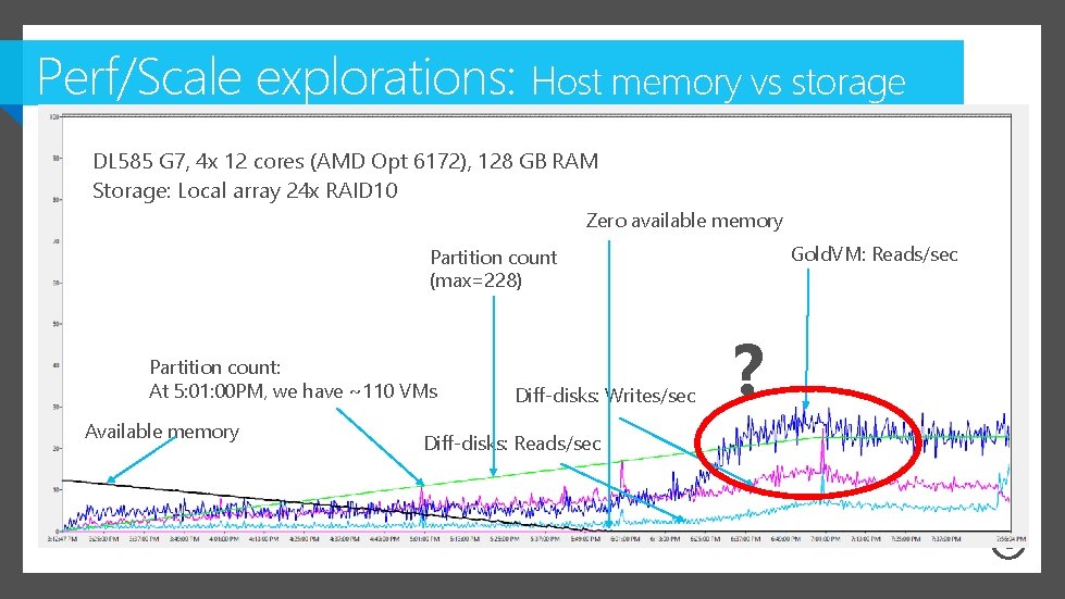 Perf/Scale explorations: Host memory vs storage load DL 585 G 7, 4 x 12