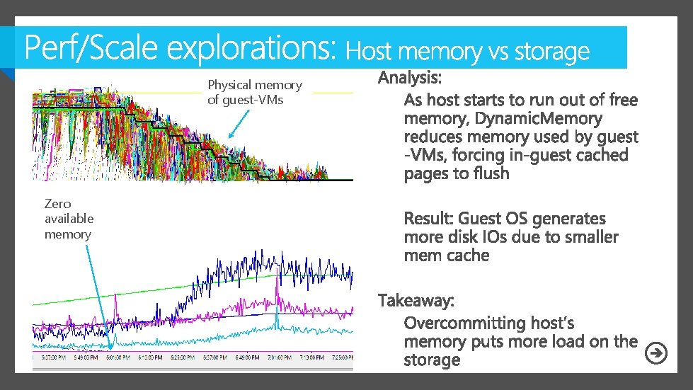 Physical memory of guest-VMs Zero available memory 