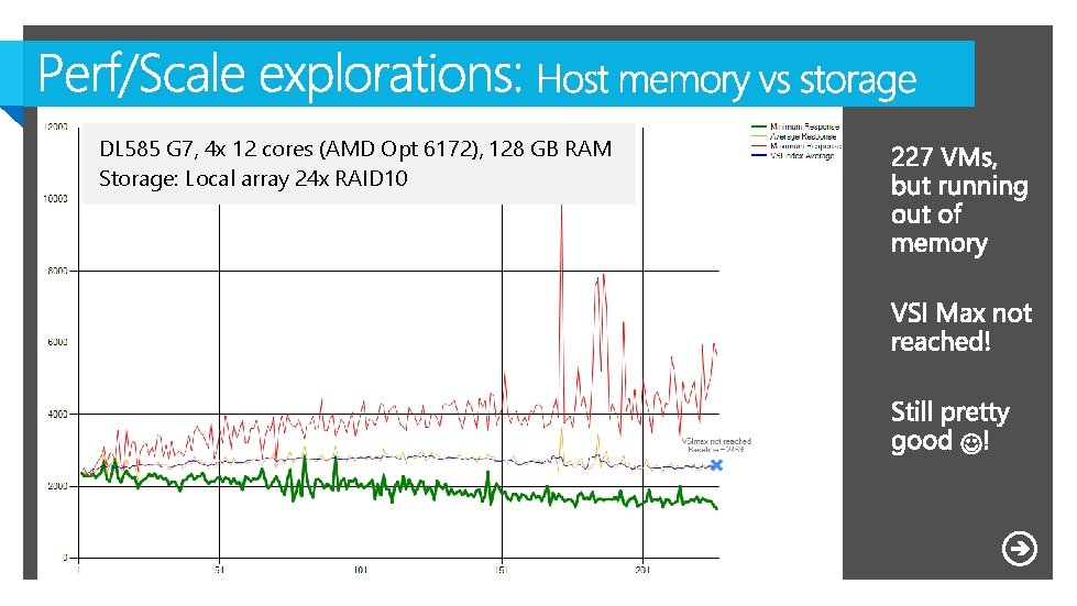 DL 585 G 7, 4 x 12 cores (AMD Opt 6172), 128 GB RAM