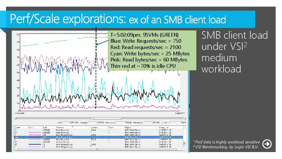 SMB client load under VSI 2 medium workload T=5: 02: 09 pm, 95 VMs