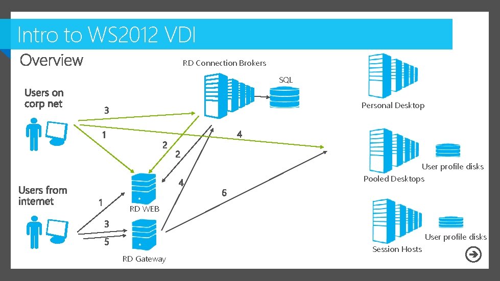 Intro to WS 2012 VDI RD Connection Brokers SQL Personal Desktop User profile disks