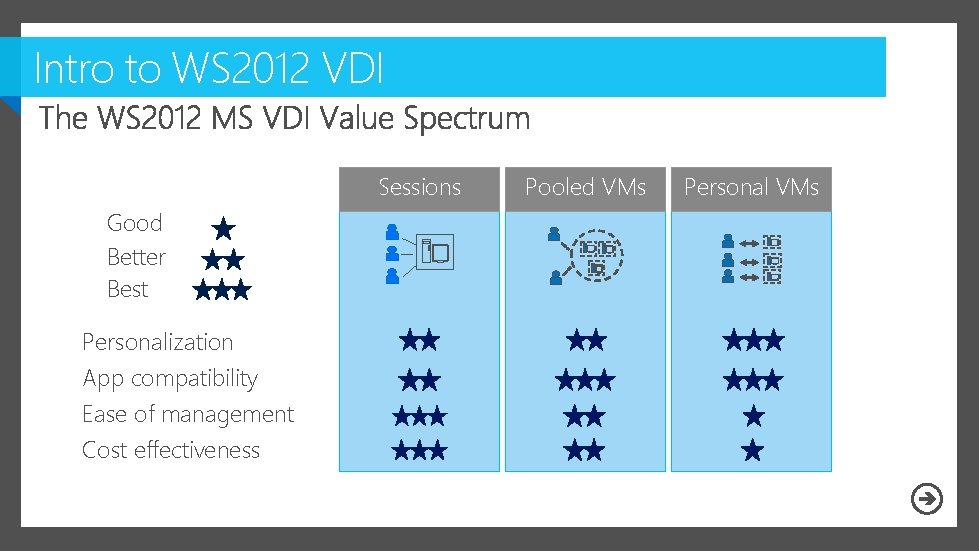 Intro to WS 2012 VDI Sessions Good Better Best Personalization App compatibility Ease of