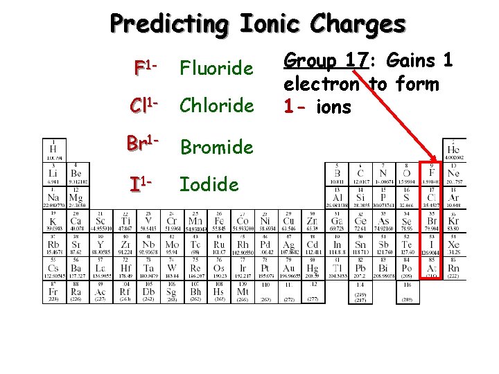 Predicting Ionic Charges F 1 - Fluoride Cl 1 - Chloride Br 1 -