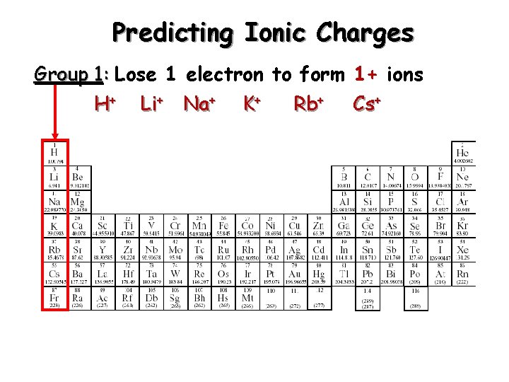 Predicting Ionic Charges Group 1: Lose 1 electron to form 1+ ions H+ Li+