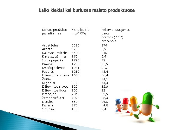 Kalio kiekiai kuriuose maisto produktuose Maisto produkto pavadinimas Kalio kiekis mg/100 g Arbatžolės Arbata
