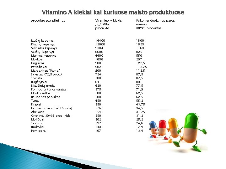 Vitamino A kiekiai kuriuose maisto produktuose produkto pavadinimas Jaučių kepenys Kiaulių kepenys Viščiukų kepenys