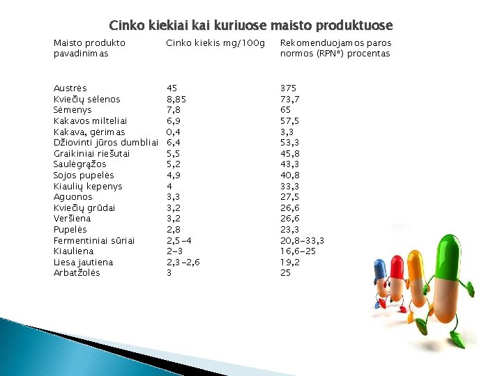 Cinko kiekiai kuriuose maisto produktuose Maisto produkto pavadinimas Cinko kiekis mg/100 g Rekomenduojamos paros