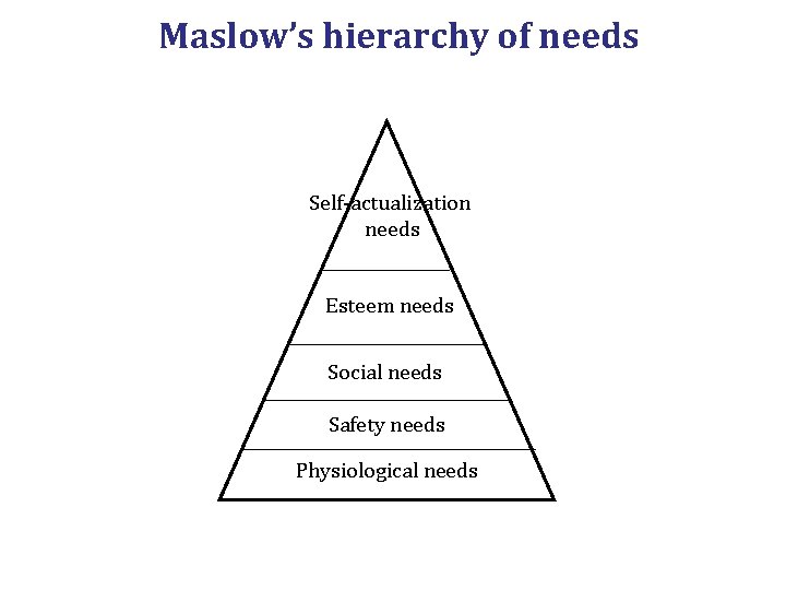 Maslow’s hierarchy of needs Self-actualization needs Esteem needs Social needs Safety needs Physiological needs