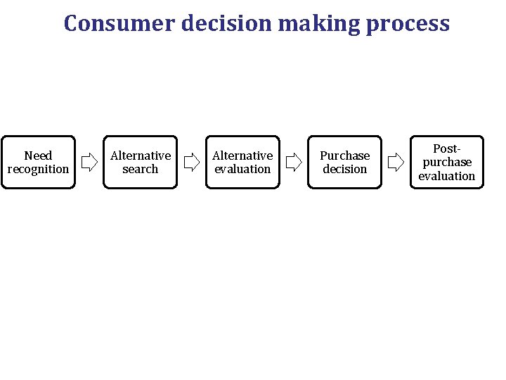 Consumer decision making process Need recognition Alternative search Alternative evaluation Purchase decision Postpurchase evaluation