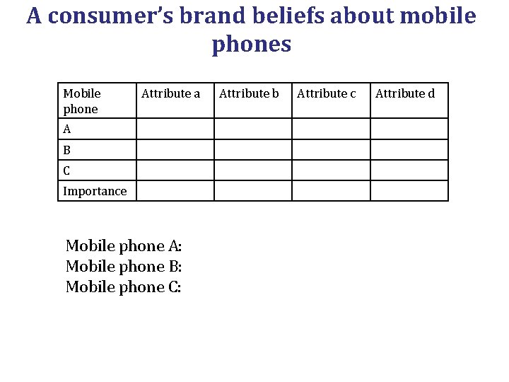 A consumer’s brand beliefs about mobile phones Mobile phone Attribute a A B C