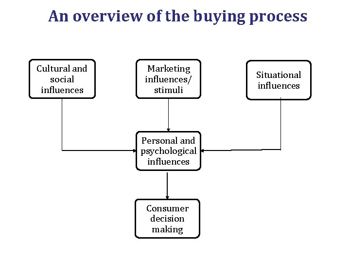 An overview of the buying process Cultural and social influences Marketing influences/ stimuli Personal