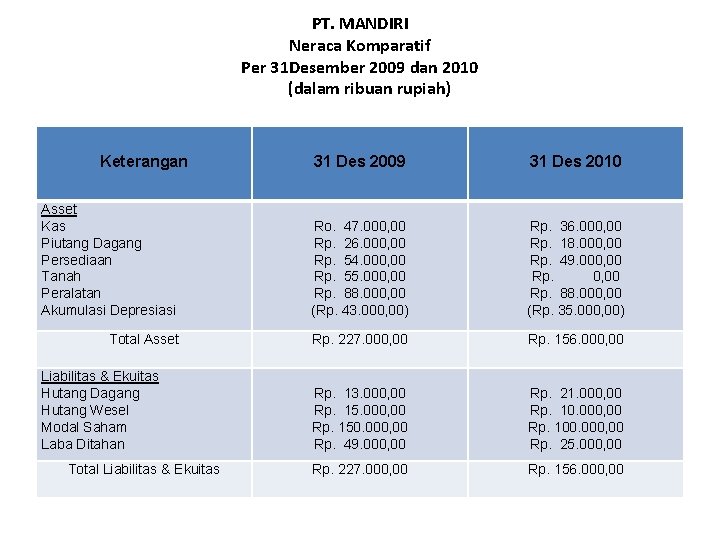 PT. MANDIRI Neraca Komparatif Per 31 Desember 2009 dan 2010 (dalam ribuan rupiah) Keterangan