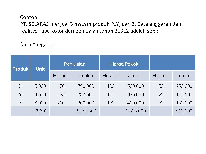 Contoh : PT. SELARAS menjual 3 macam produk X, Y, dan Z. Data anggaran