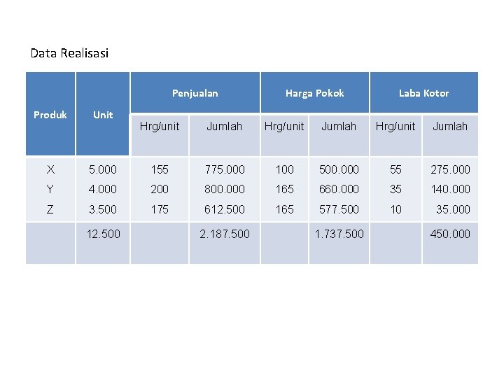Data Realisasi Penjualan Produk Unit X Harga Pokok Laba Kotor Hrg/unit Jumlah 5. 000