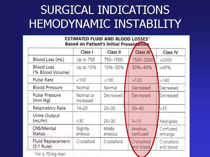 SURGICAL INDICATIONS HEMODYNAMIC INSTABILITY 