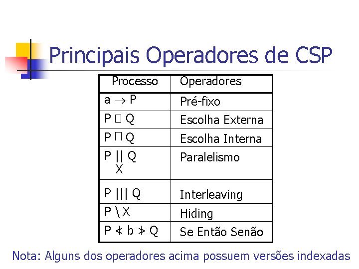 Principais Operadores de CSP Processo Operadores a P Pré-fixo P�Q Escolha Externa P Escolha