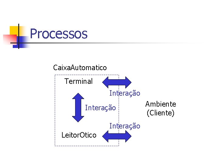 Processos Caixa. Automatico Terminal Interação Leitor. Otico Ambiente (Cliente) 