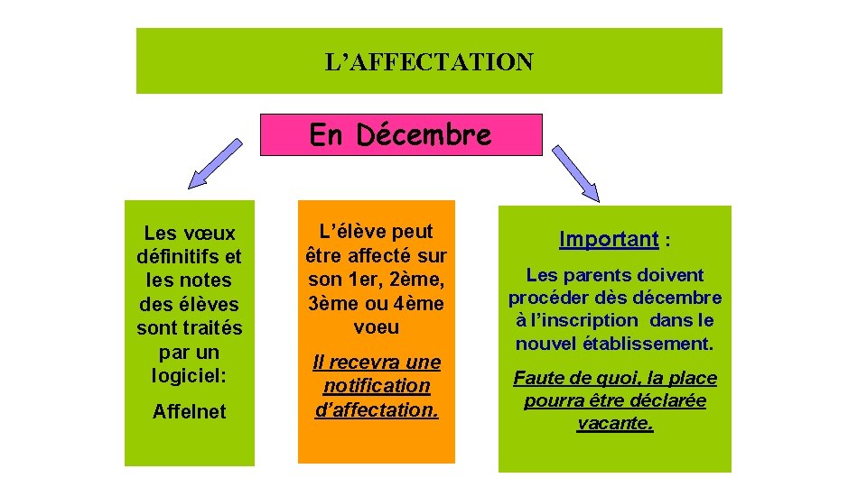 L’AFFECTATION En Décembre Les vœux définitifs et les notes des élèves sont traités par