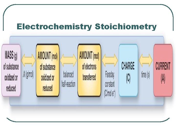 Electrochemistry Stoichiometry 