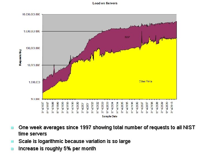 n n n One week averages since 1997 showing total number of requests to