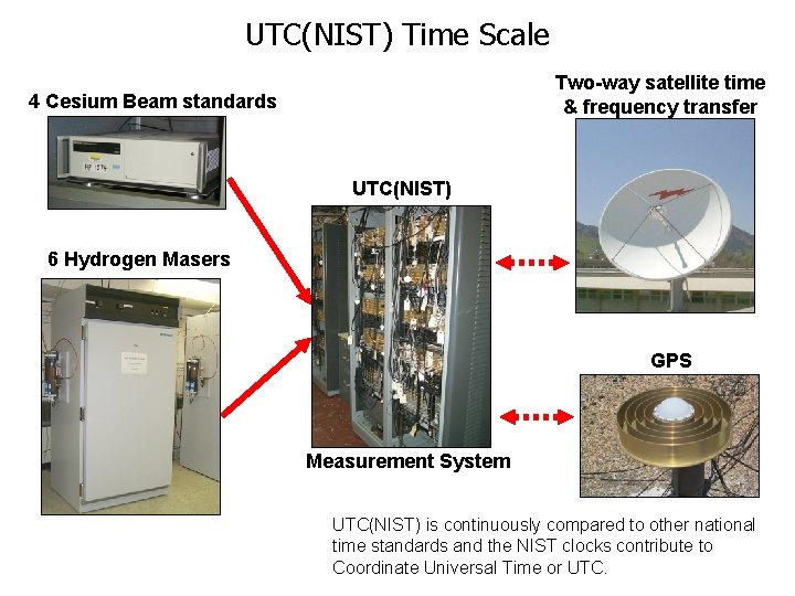 UTC(NIST) Time Scale Two-way satellite time & frequency transfer 4 Cesium Beam standards UTC(NIST)