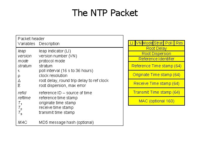 The NTP Packet header Variables Description leap version mode stratum t r D E