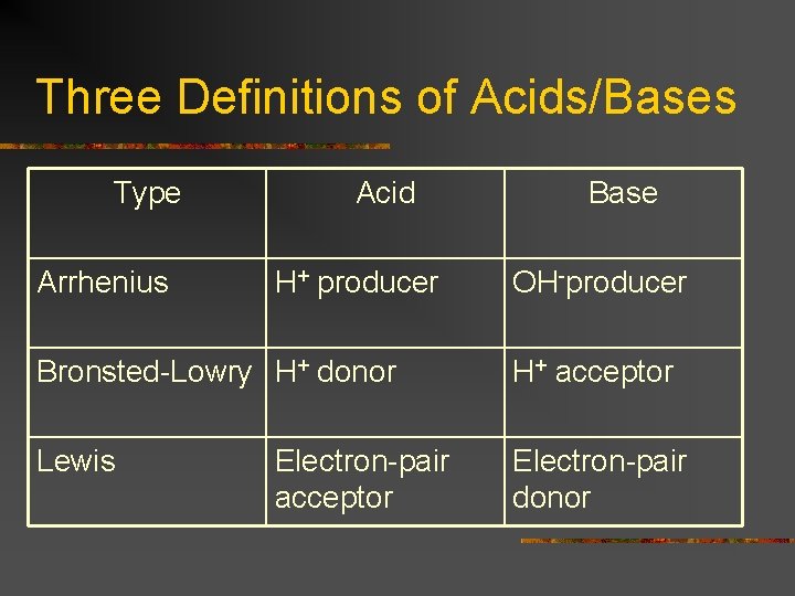 Three Definitions of Acids/Bases Type Arrhenius Acid H+ producer Base OH-producer Bronsted-Lowry H+ donor