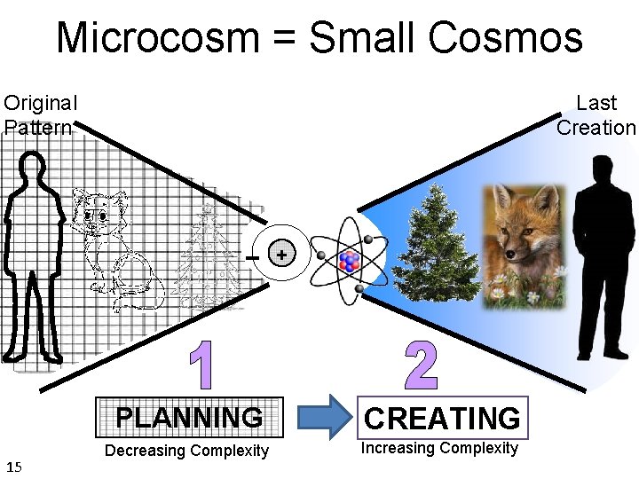 Microcosm = Small Cosmos Original Pattern Last Creation + 15 PLANNING CREATING Decreasing Complexity