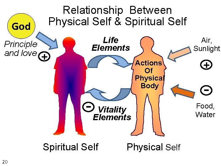 Relationship Between Physical Self & Spiritual Self God Principle and love + Life Elements